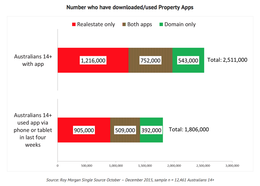 People who have downloaded property apps.