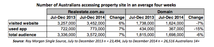 The number of Australians accessing property websites.