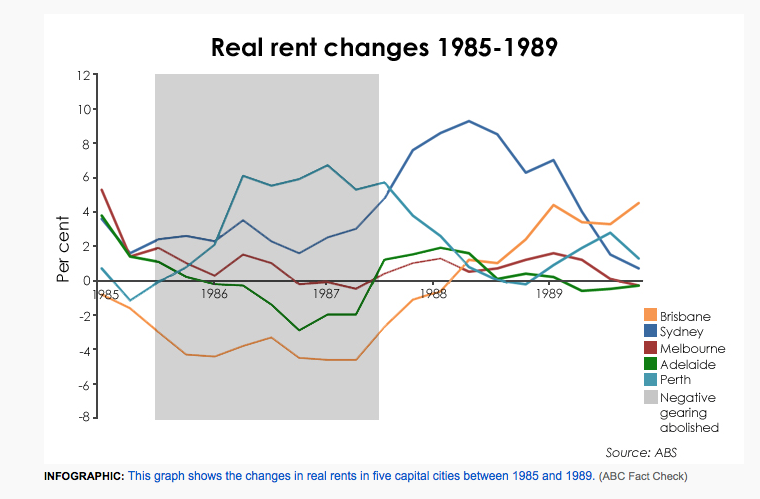 Changes to rental prices 1985-1989