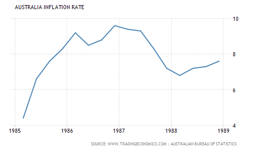 Inflation Rates, Australia 1985-1989